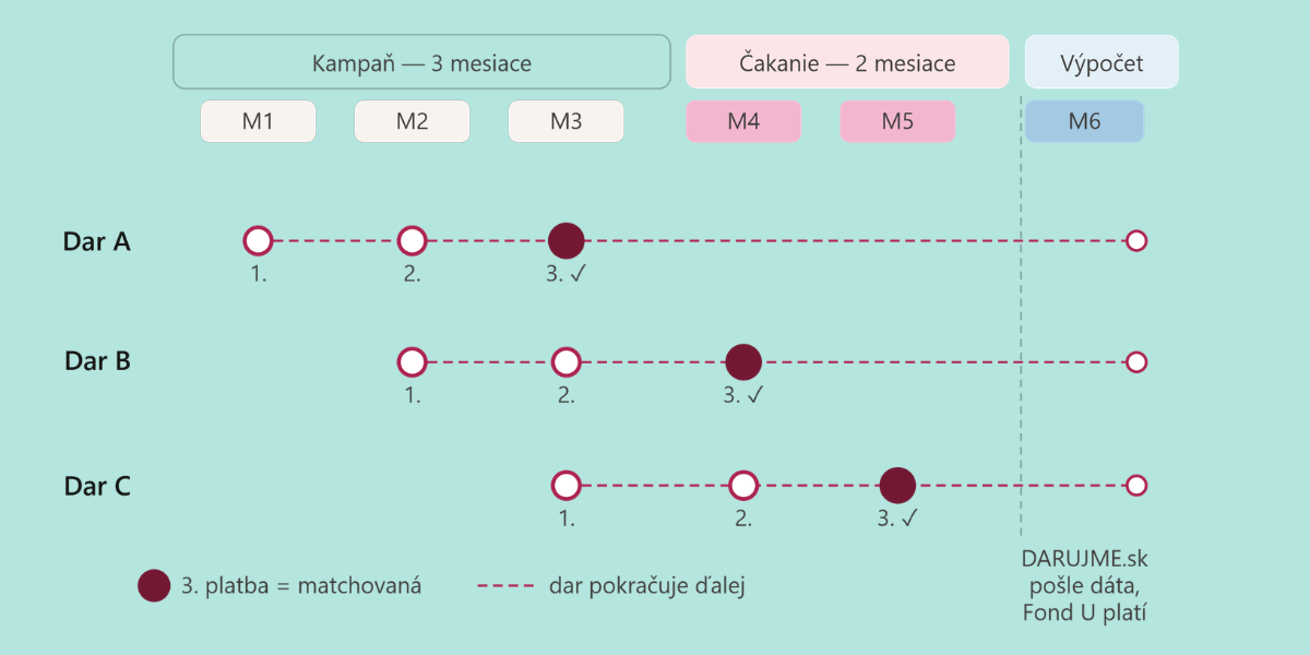 Matching ukážka časová os