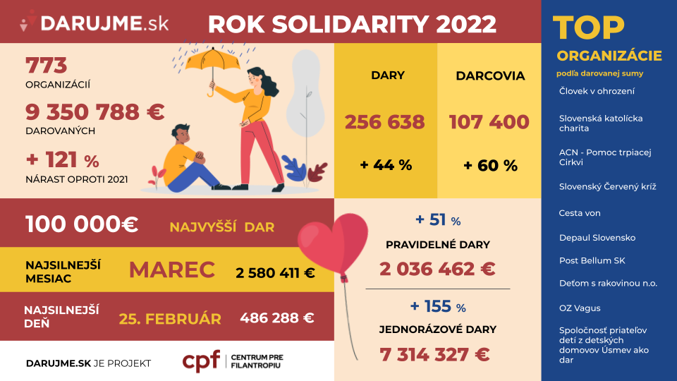 Sumár DARUJME.sk 2022