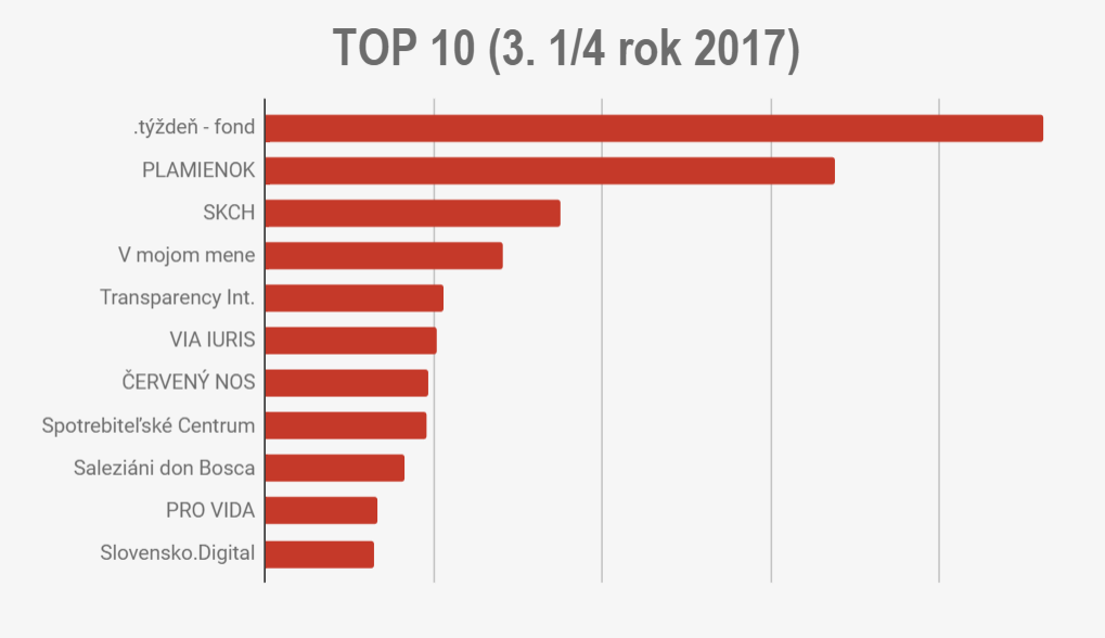 top-10-treti-stvrtrok-2017